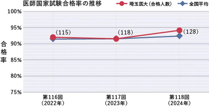 医師国家試験合格率の推移