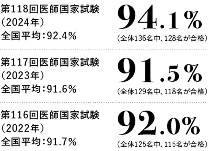 医師国家試験合格率