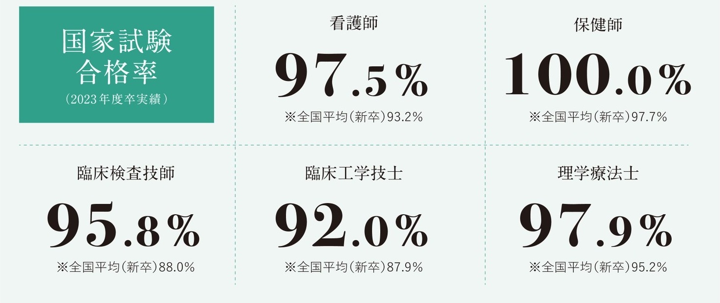 国家試験合格率