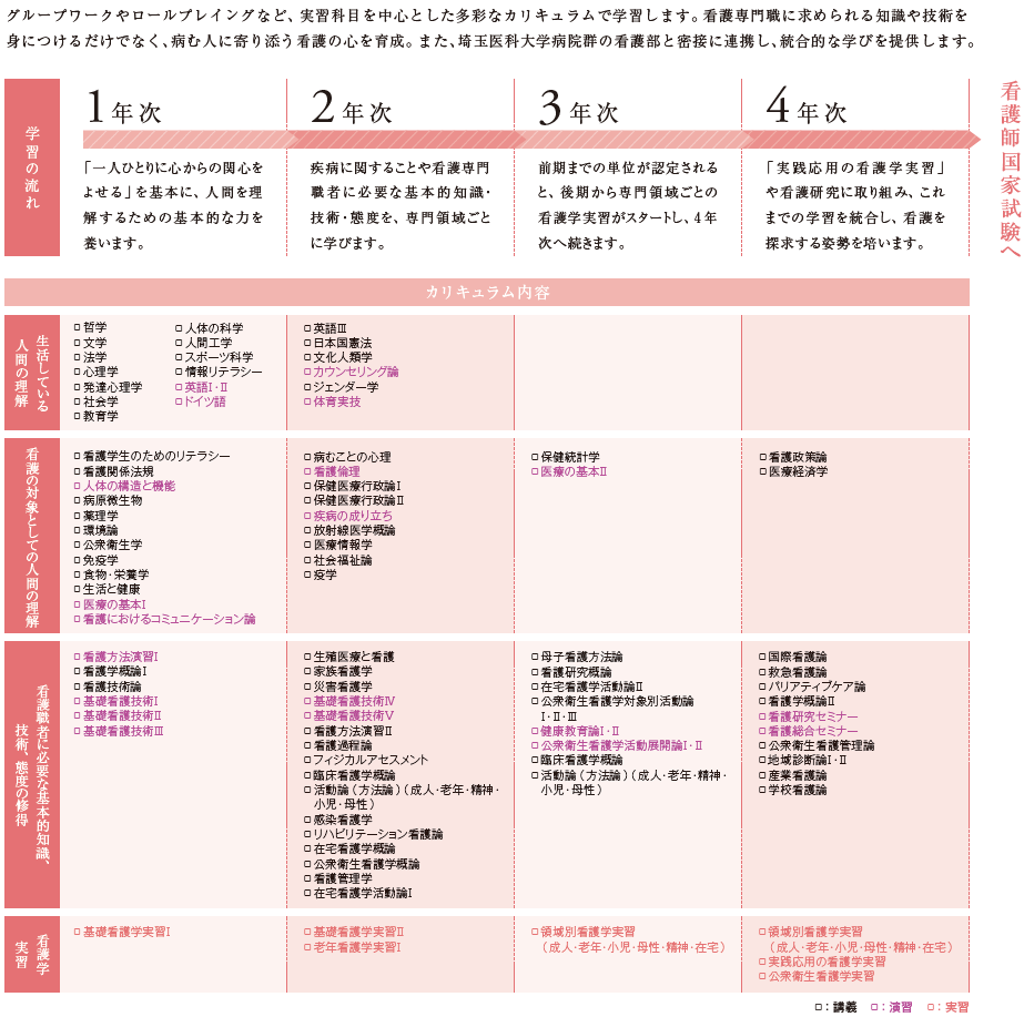 看護学科カリキュラム