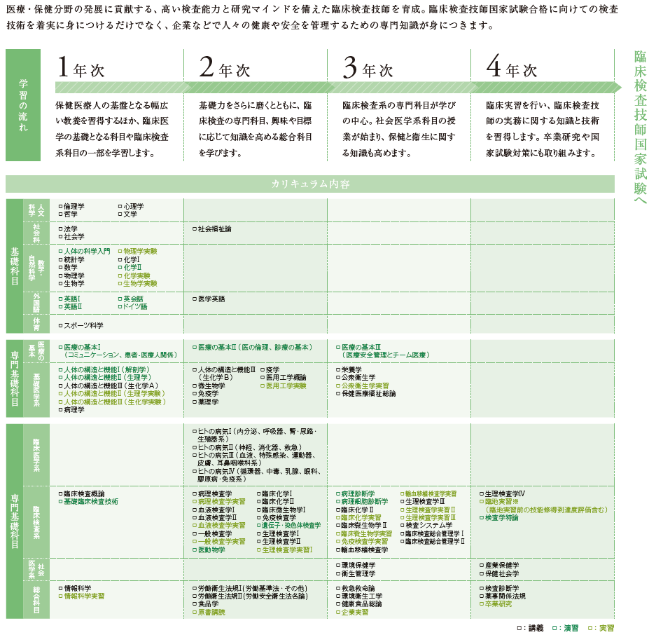 臨床検査学科カリキュラム