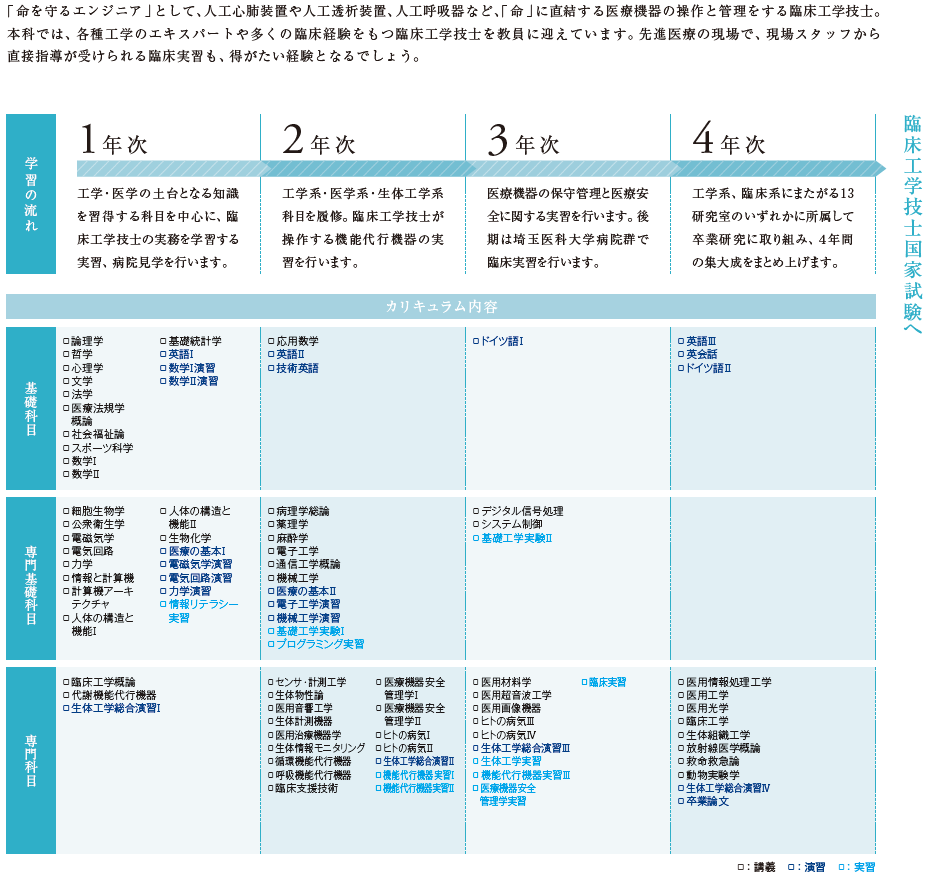 臨床工学科カリキュラム