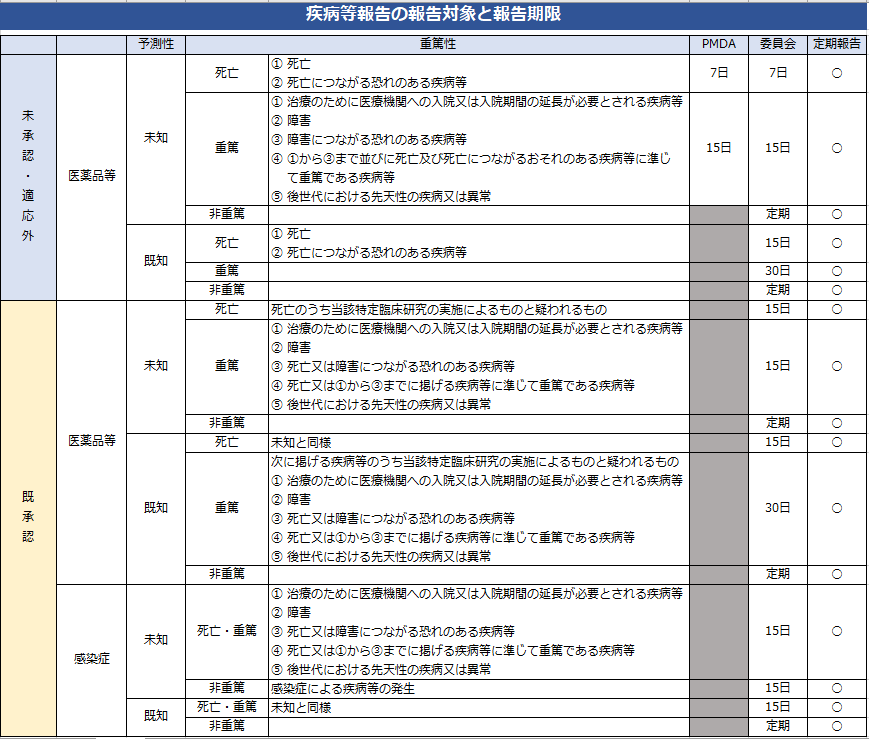 疾病等報告の報告対象と報告期限