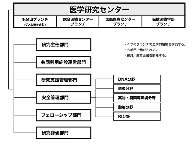 医学研究センター組織図