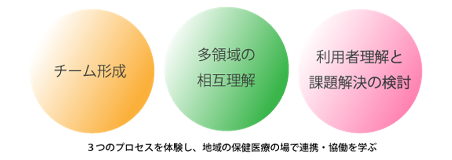 埼玉県立大学のIP演習の目標