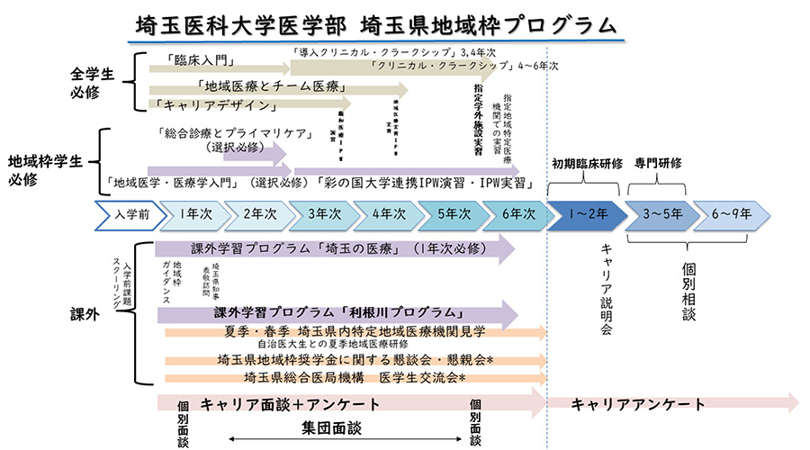 埼玉県地域枠奨学金学生の教育への取り組み