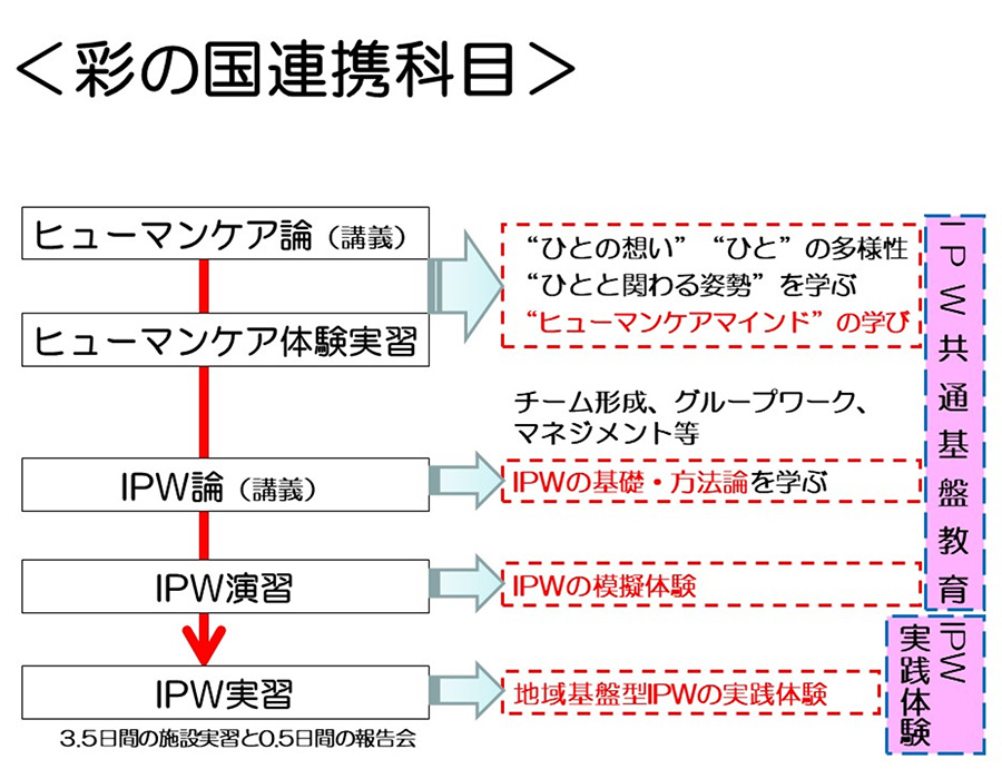 彩の国連携科目の実施