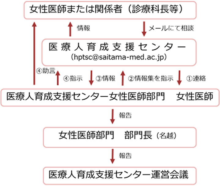 女性医師支援部門