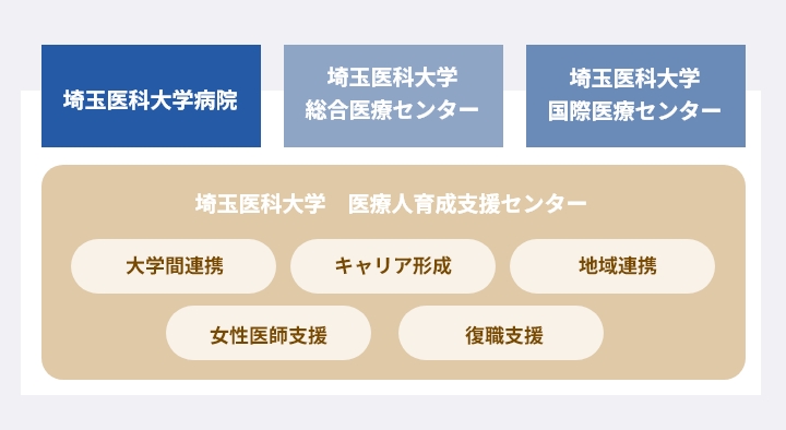 医療人育成支援センター部門