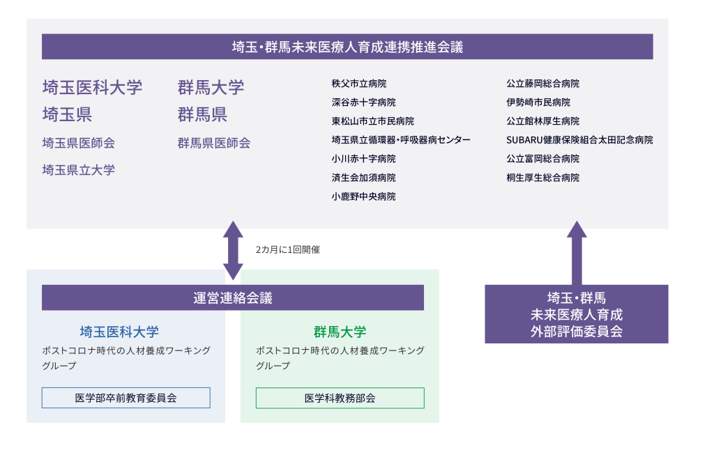 運営体制