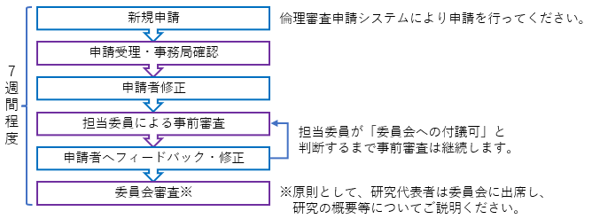 申請から承認までの流れ