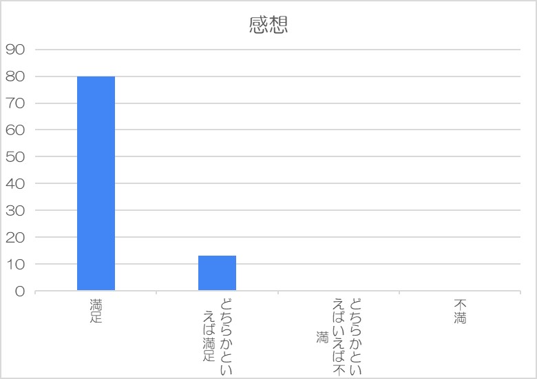 感想