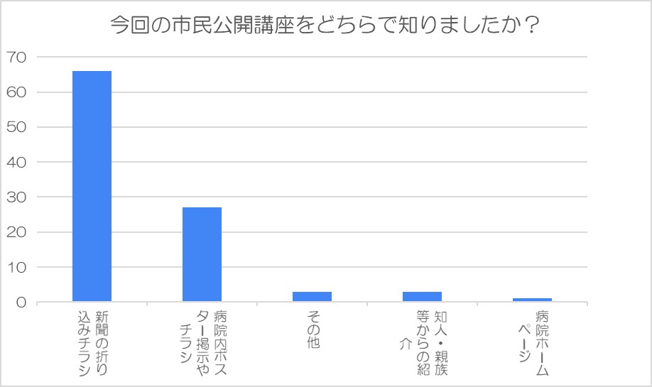 今回の講座どちらで知りましたか