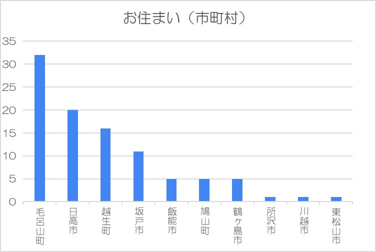 お住まい