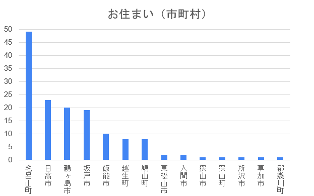 250712 お住まい（市町村）