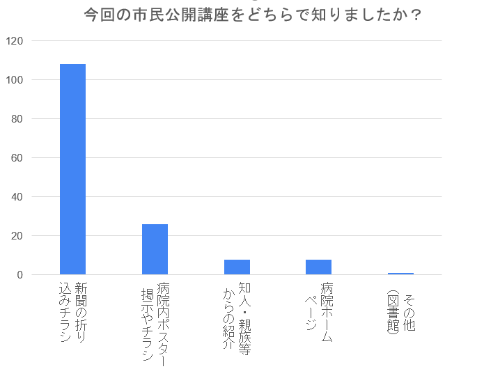 250712 今回の市民公開講座をどちらで知りましたか