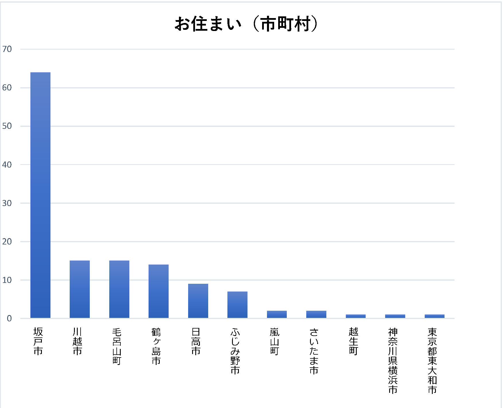 第15回 埼玉医科大学病院市民公開講座アンケート4