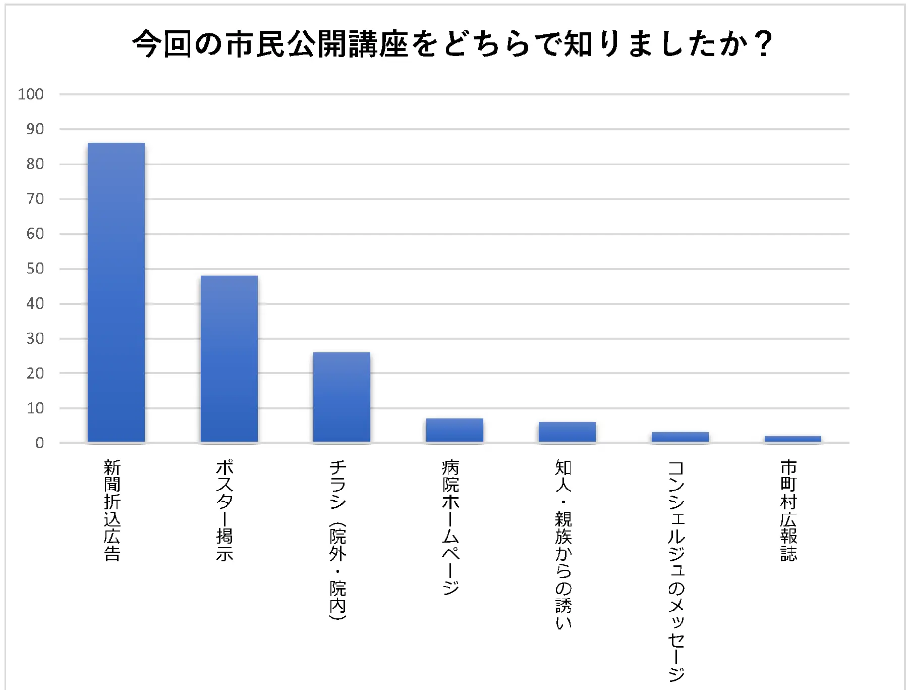 第15回 埼玉医科大学病院市民公開講座アンケート1
