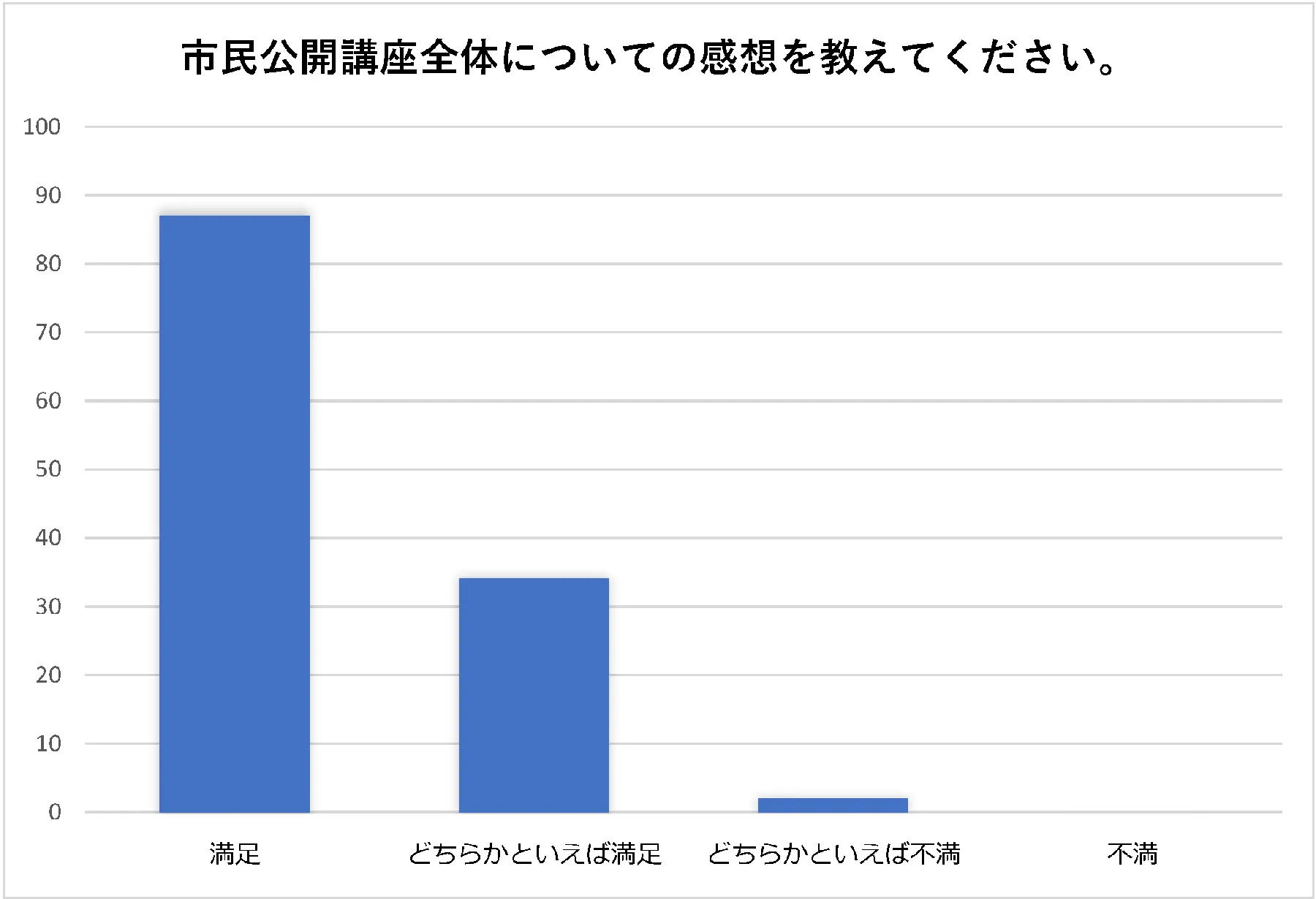 第15回 埼玉医科大学病院市民公開講座アンケート3