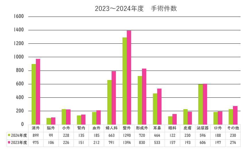 2023-2024 手術件数