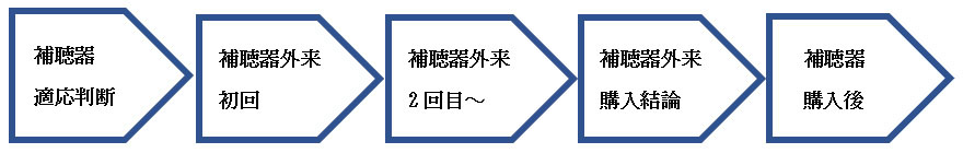 補聴器外来の流れ