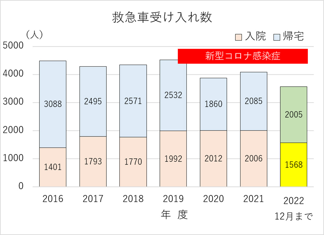 救急車受け入れ数年次推移