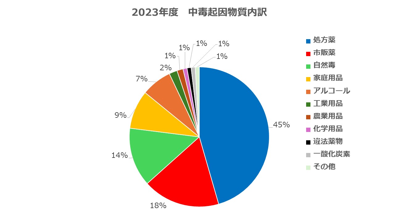 2023中毒起因物質