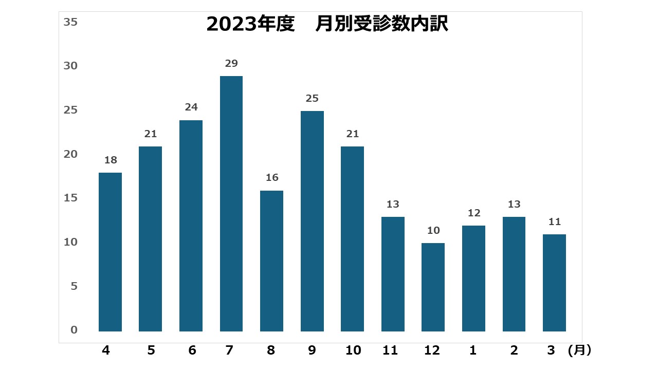 2023月別受診数