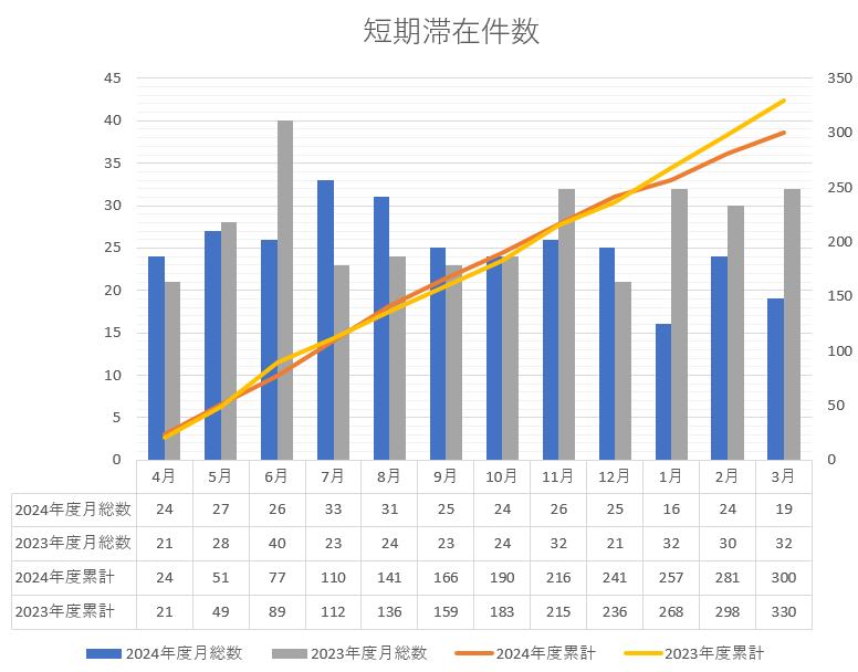 2024年度 SSSグラフ