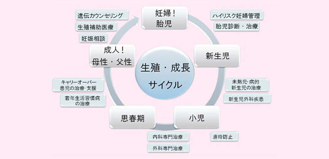 成育医療とは?