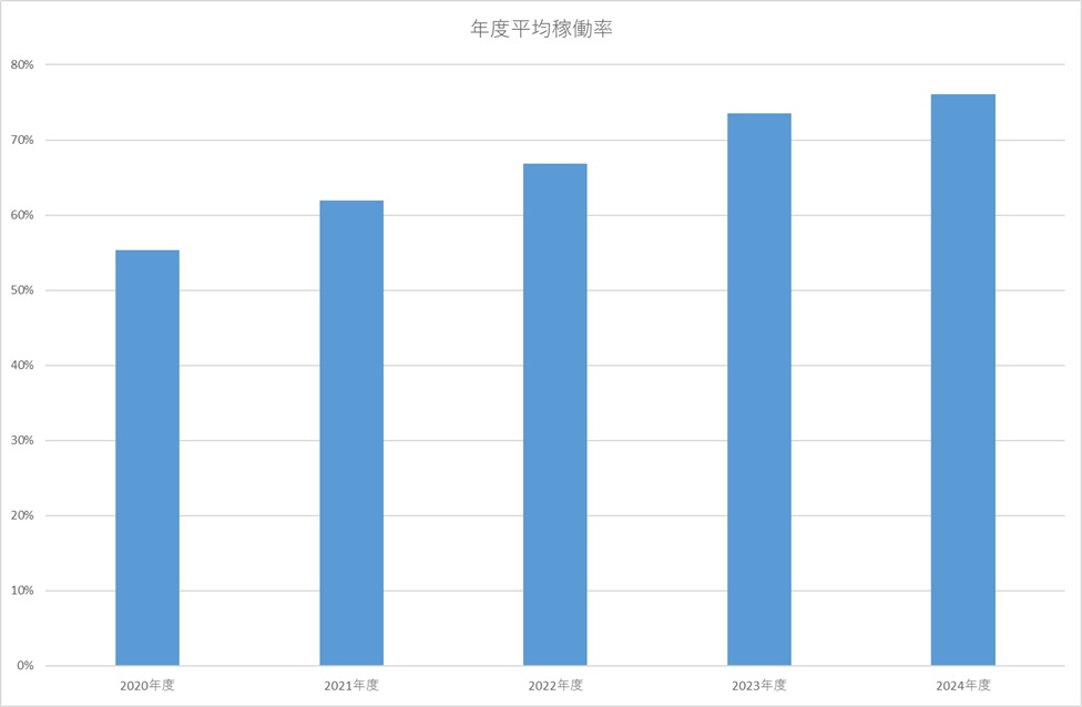 2024 年度平均稼働率