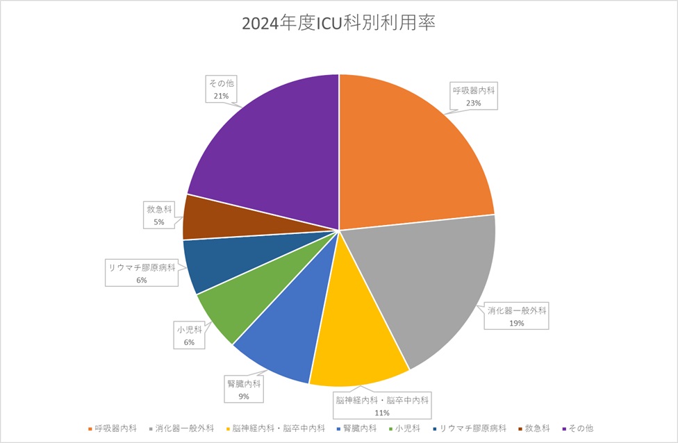 2024 ICU科別利用率