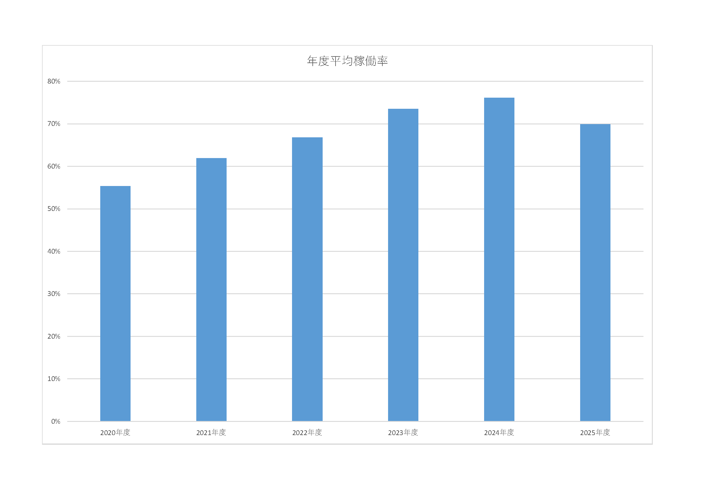 年度別平均稼働率