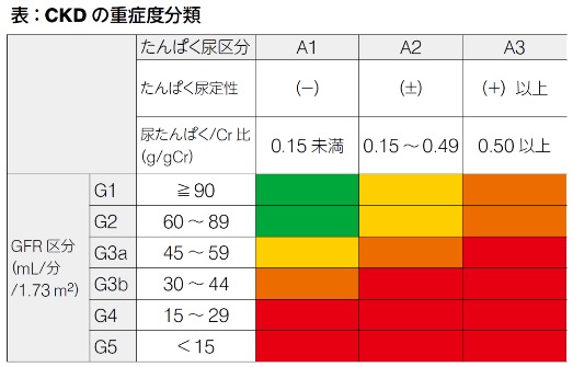 慢性腎臓病