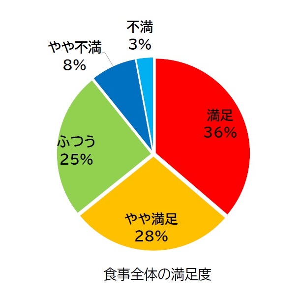 2025.3食事アンケート結果