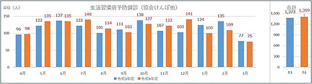 3)⽣活習慣病予防健診