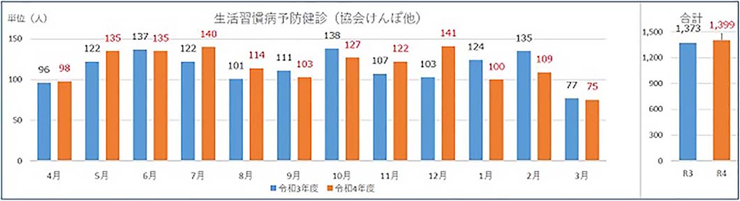 ３）⽣活習慣病予防健診