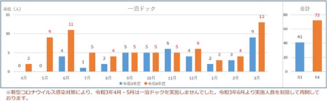 2）⼀泊ドック　