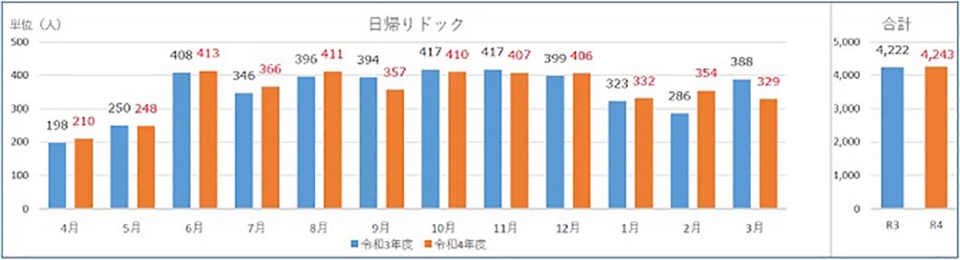 1)⽇帰りドック