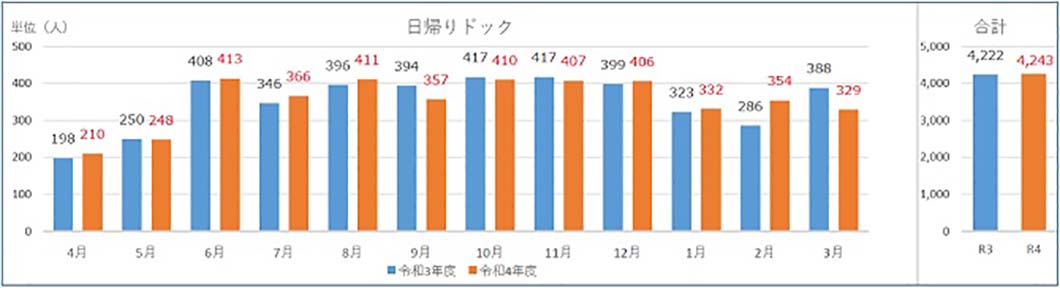 １）⽇帰りドック　