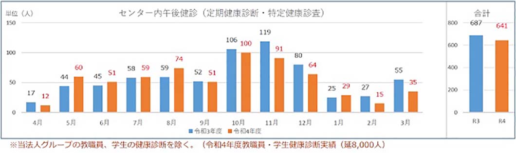 ４）センター内午後健診