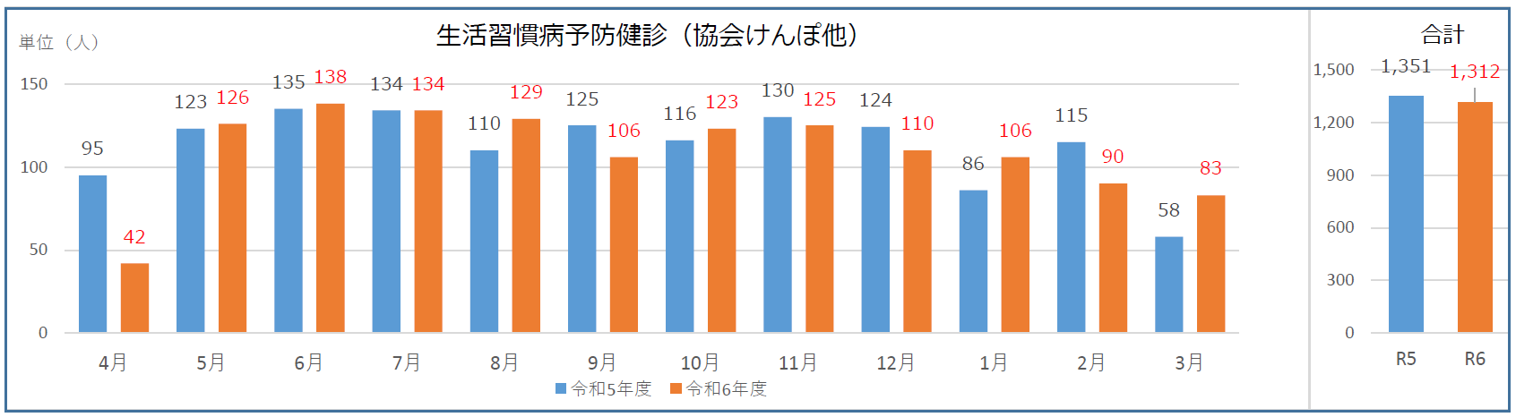 R6 生活習慣病予防健診