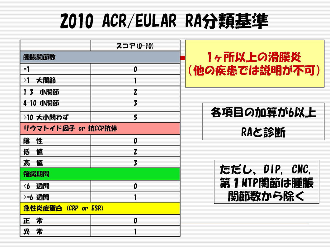 図2. 米国リウマチ学会／欧州リウマチ学会の分類基準2010年