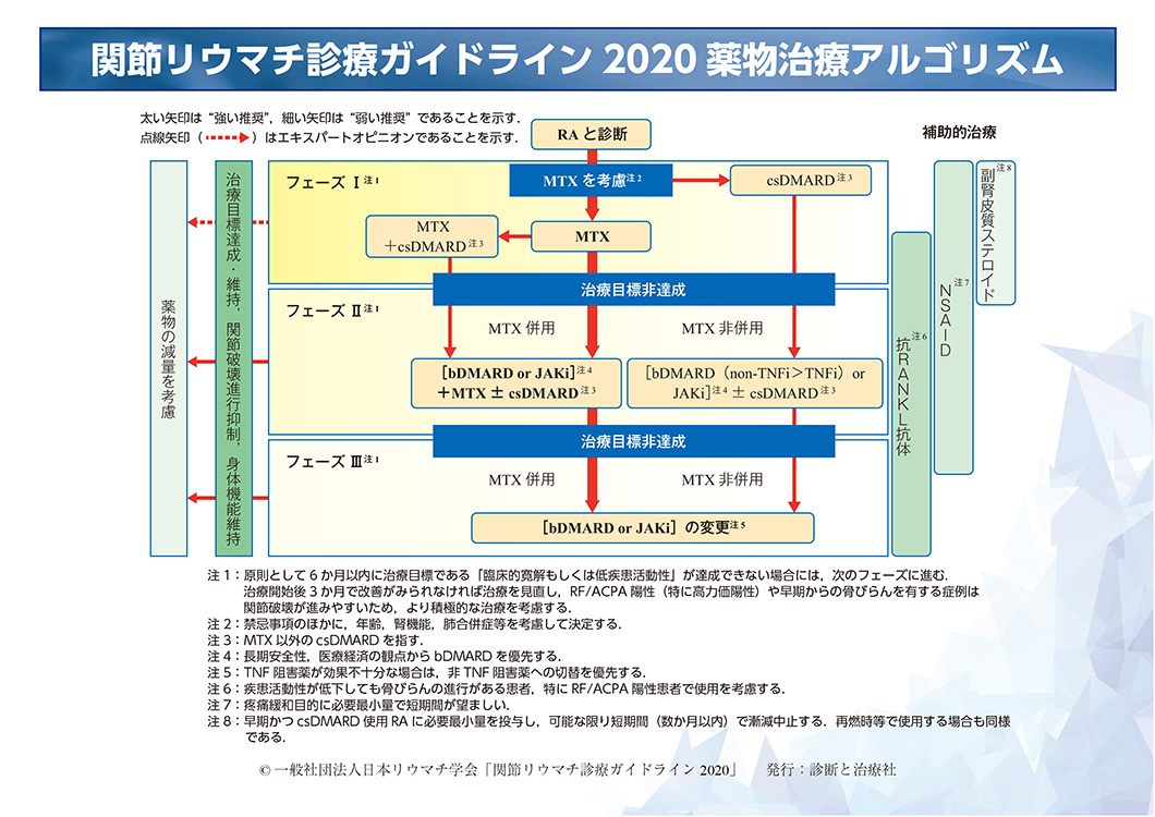 図3.日本リウマチ学会関節リウマチ診療ガイドライン2020年