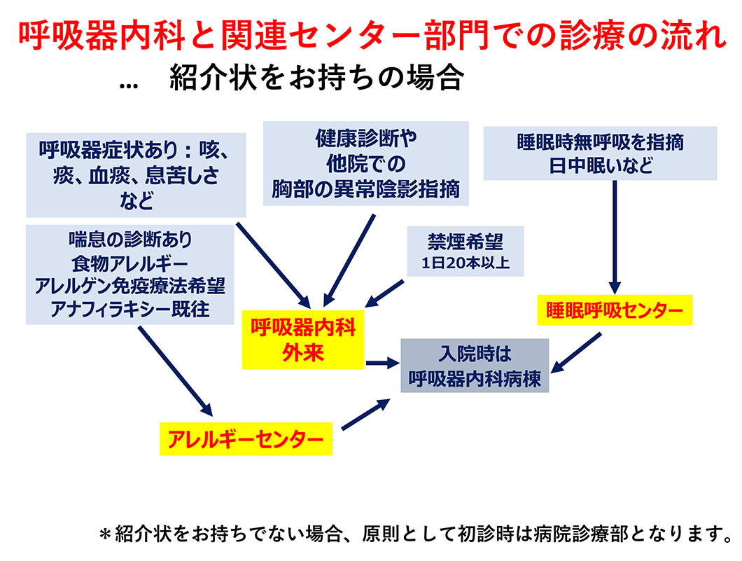 呼吸器内科_診療内容・専門分野