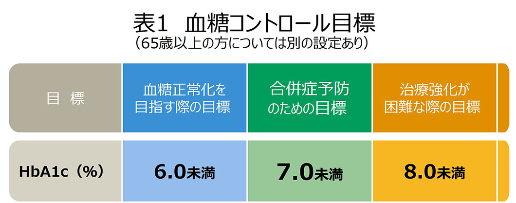 糖尿病治療方法表1