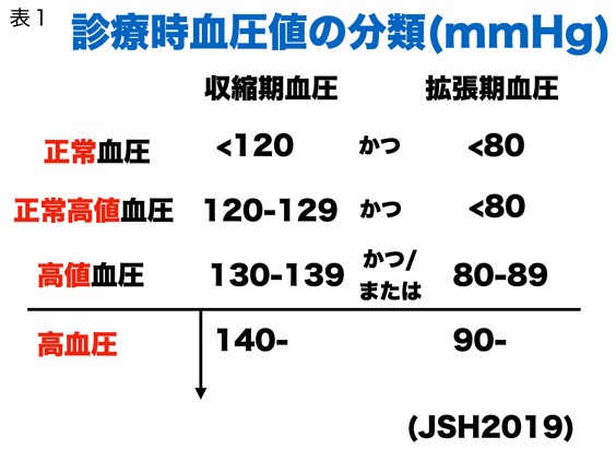 高血圧解説表1