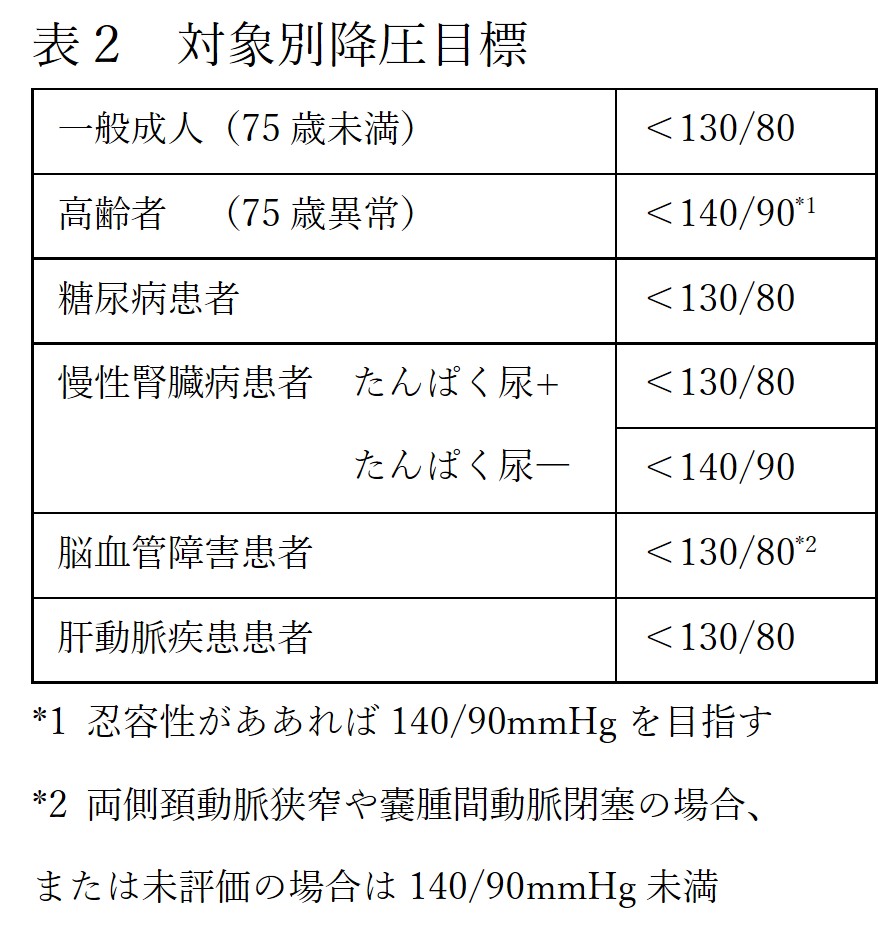高血圧治療方法表2