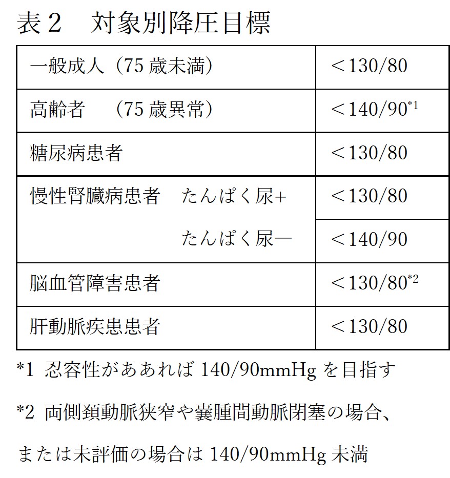 高血圧治療方法表2