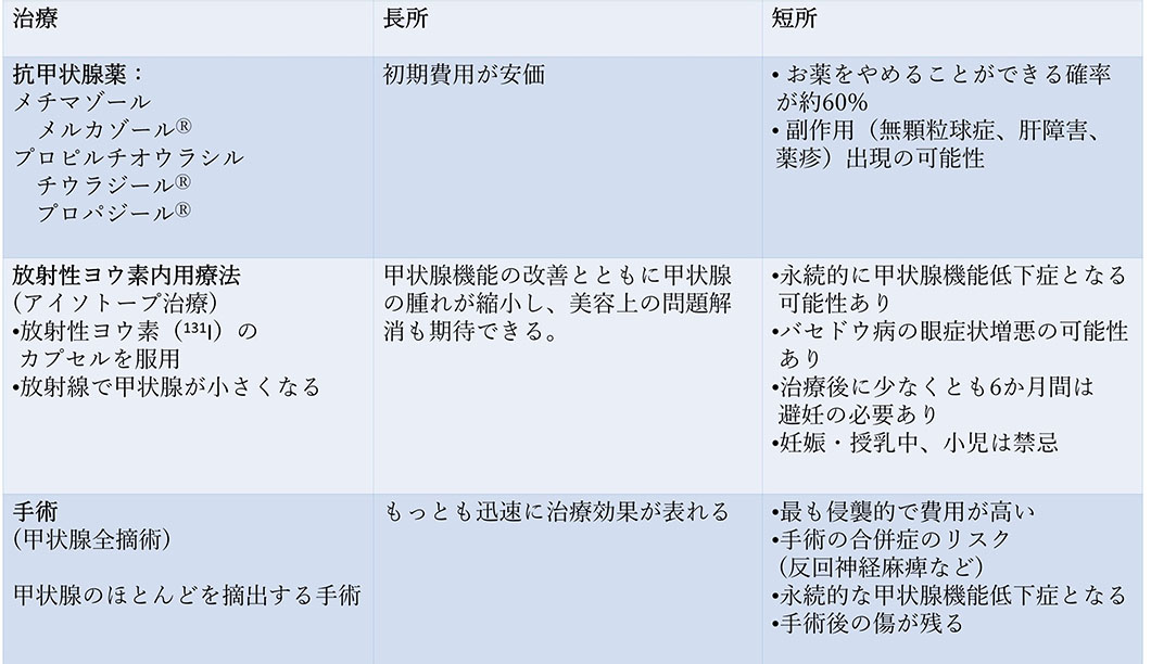 バセドウ病治療方法表